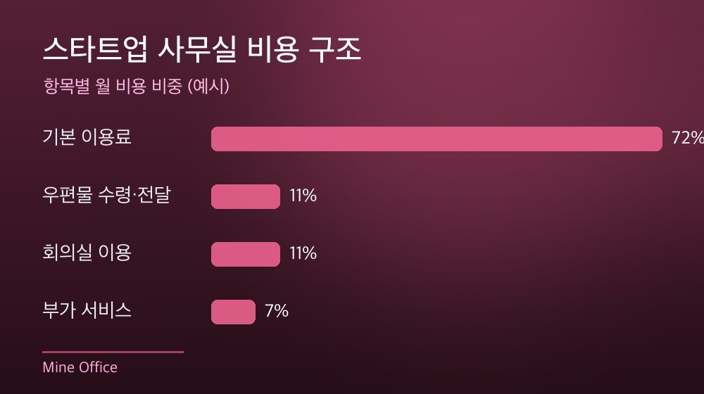수도권 스타트업 사무실 비용 구조