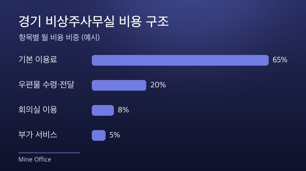 경기 비상주사무실 비용 구조