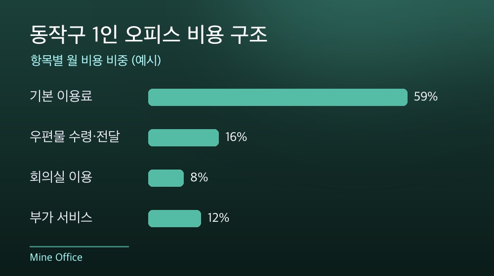 동작구 1인 오피스 비용 구조