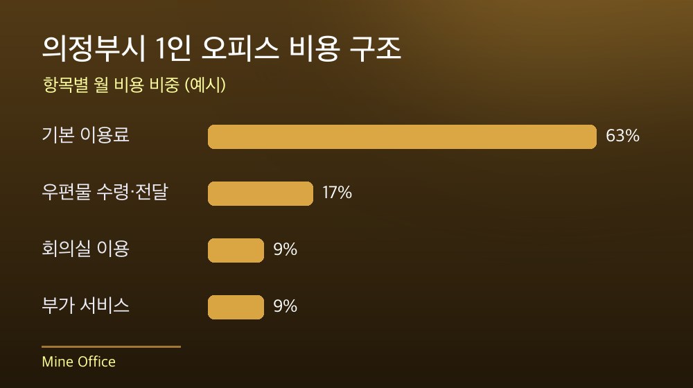 의정부시 1인 오피스 비용 구조