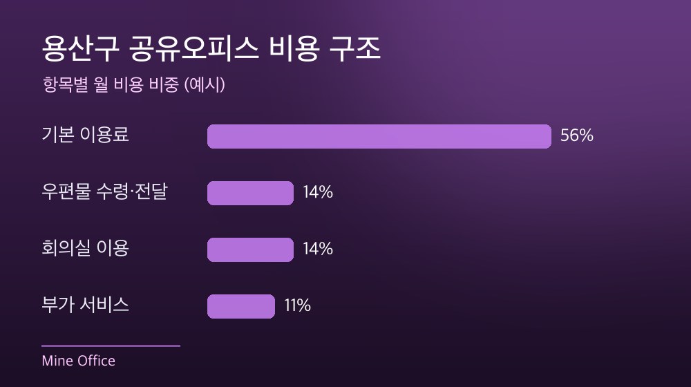 용산구 공유오피스 비용 구조