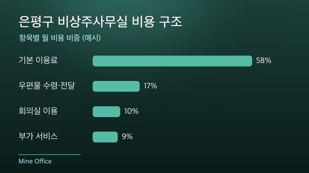 은평구 비상주사무실 비용 구조