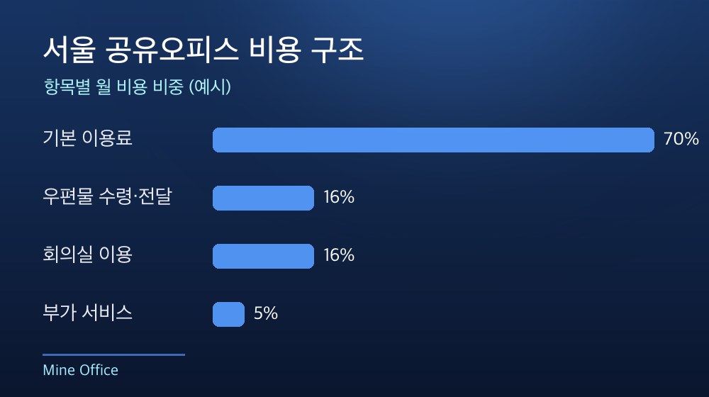 서울 공유오피스 비용 구조