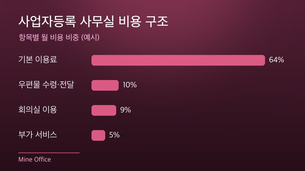 수도권 사업자등록 사무실 비용 구조