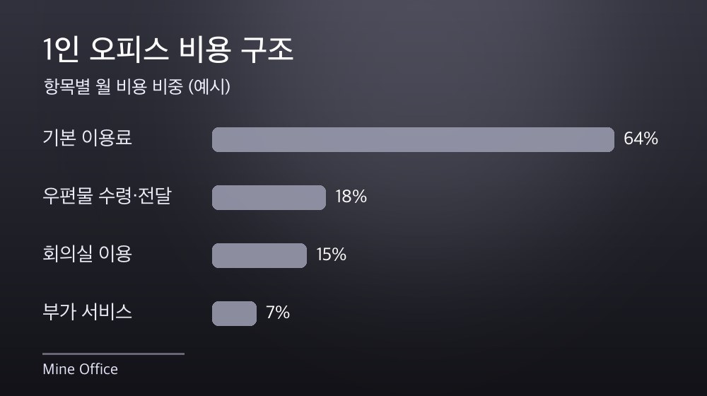 수도권 1인 오피스 비용 구조