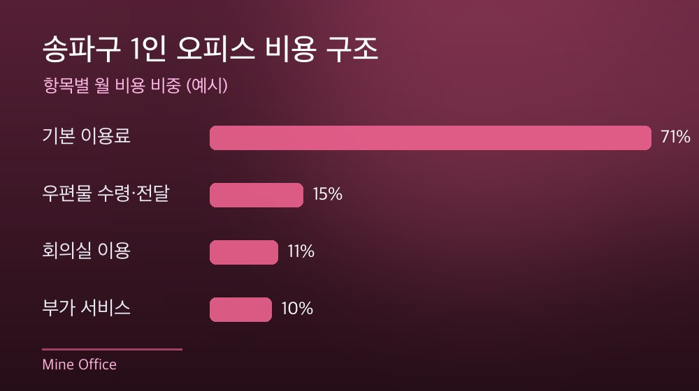 송파구 1인 오피스 비용 구조