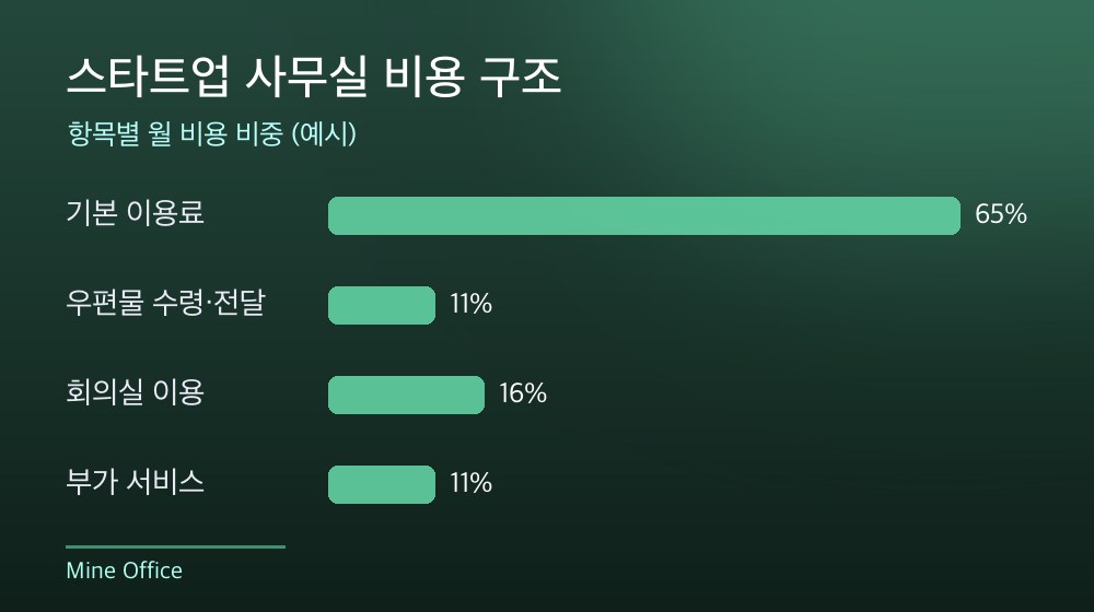수도권 스타트업 사무실 비용 구조
