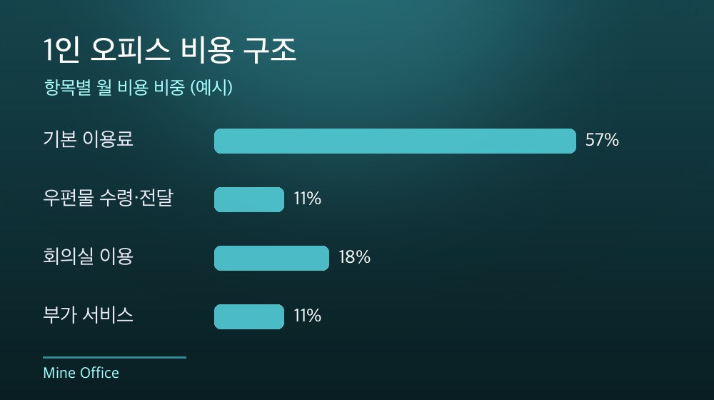 수도권 1인 오피스 비용 구조