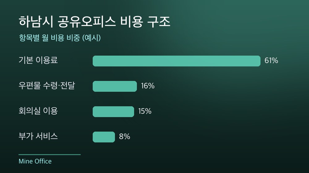 하남시 공유오피스 비용 구조