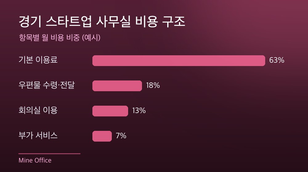 경기 스타트업 사무실 비용 구조