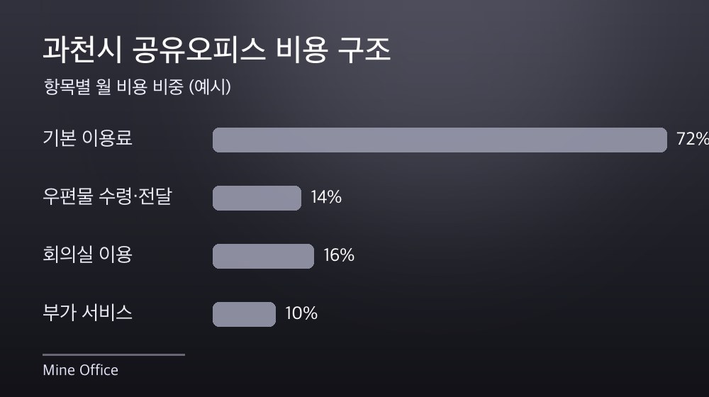 과천시 공유오피스 비용 구조