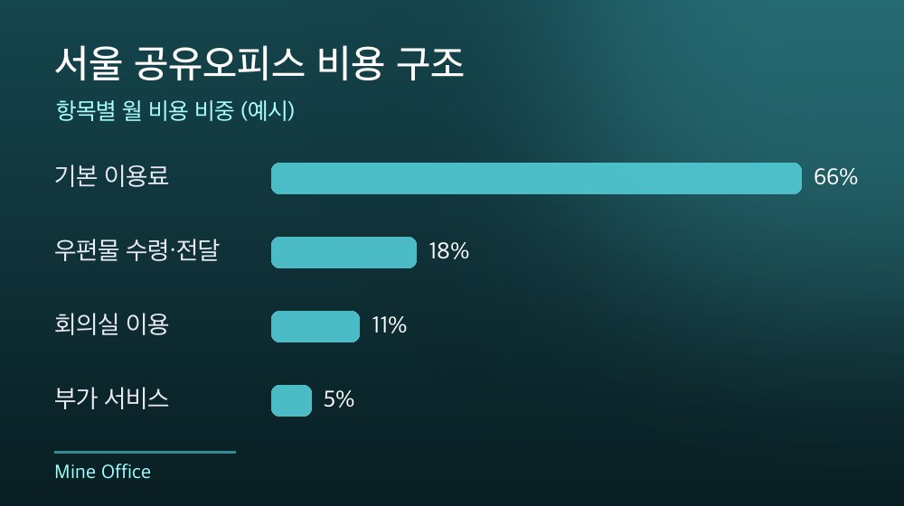 서울 공유오피스 비용 구조