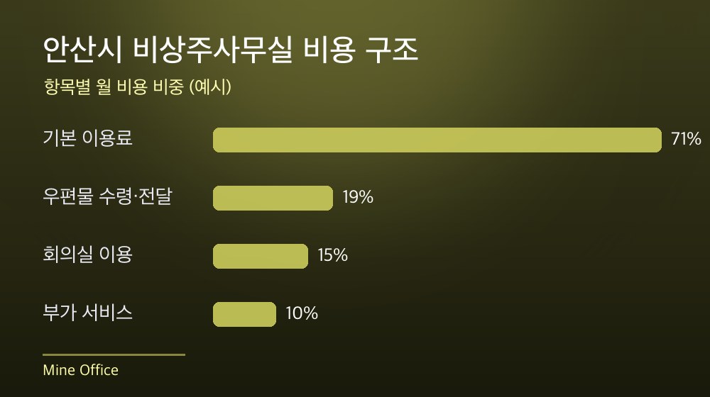 안산시 비상주사무실 비용 구조
