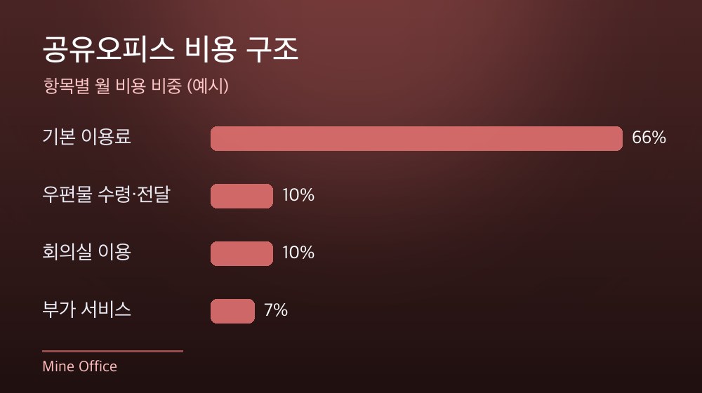 수도권 공유오피스 비용 구조