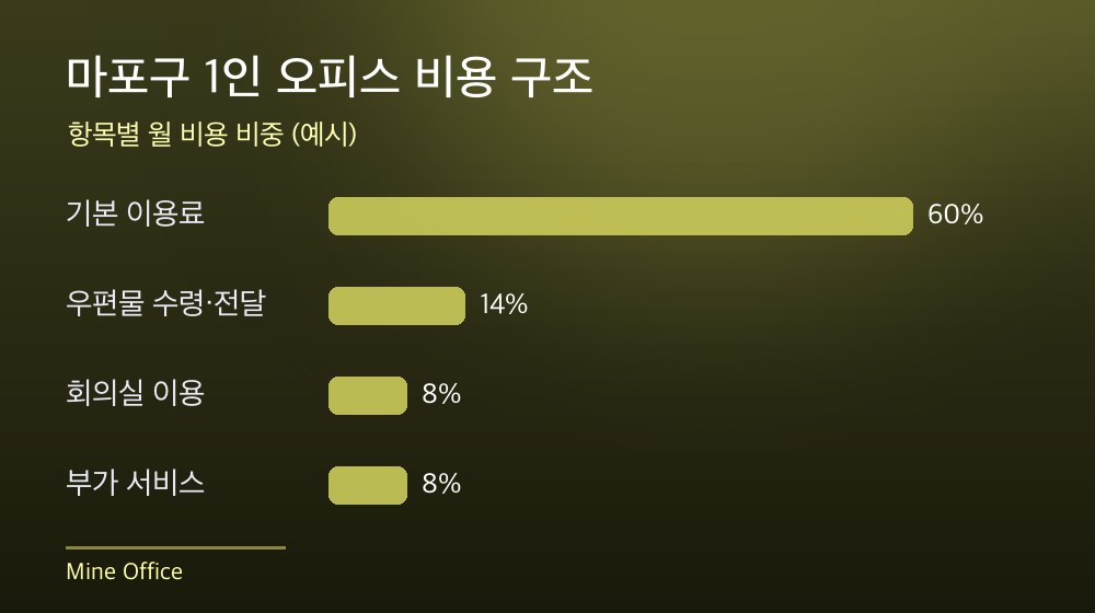 마포구 1인 오피스 비용 구조