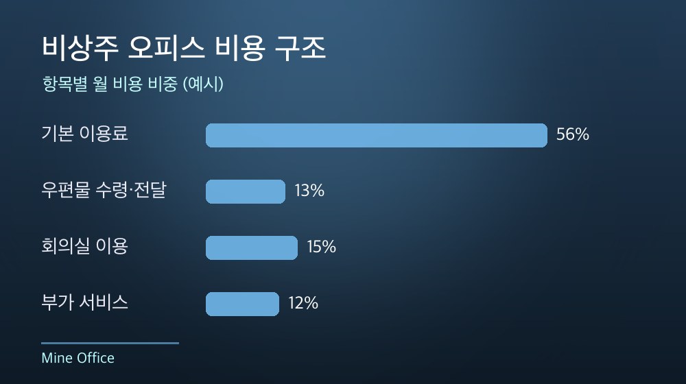 수도권 비상주 오피스 비용 구조