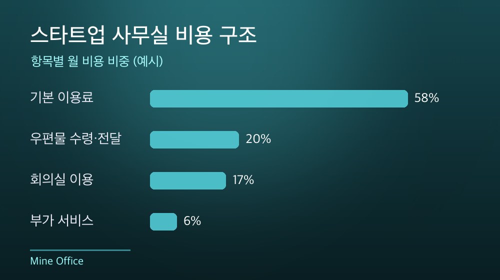 수도권 스타트업 사무실 비용 구조