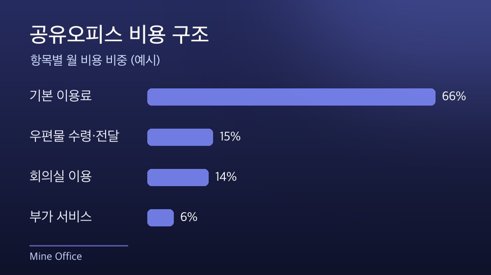 수도권 공유오피스 비용 구조