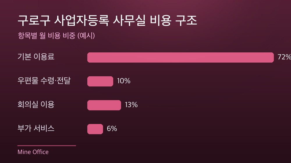 구로구 사업자등록 사무실 비용 구조