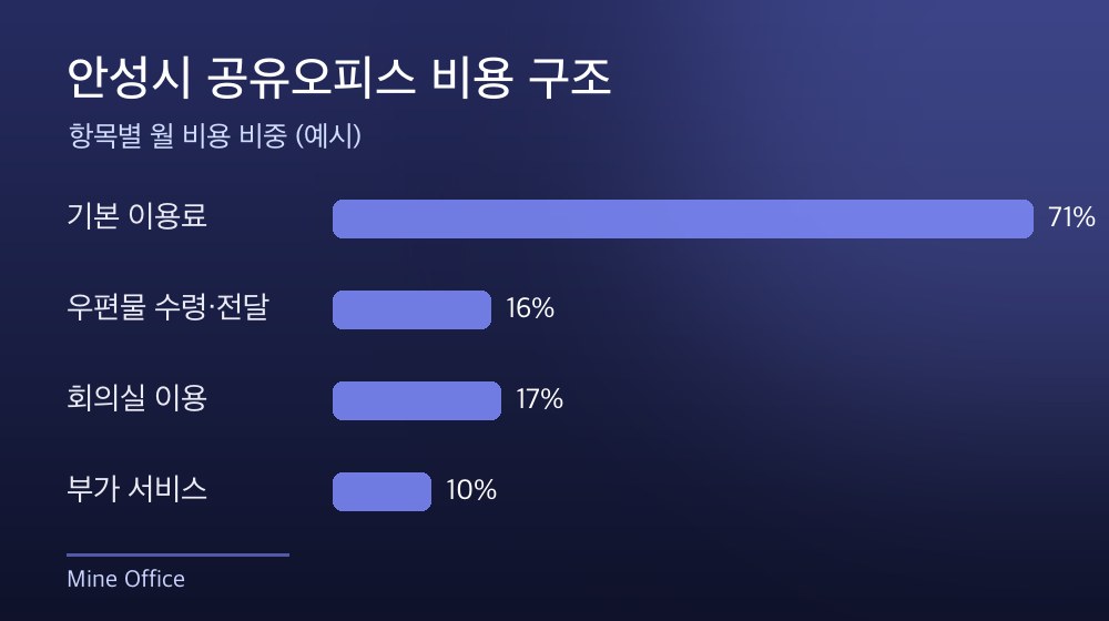 안성시 공유오피스 비용 구조