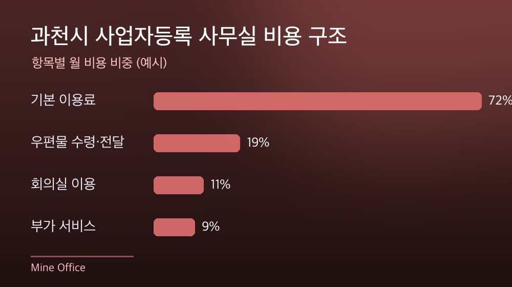 과천시 사업자등록 사무실 비용 구조