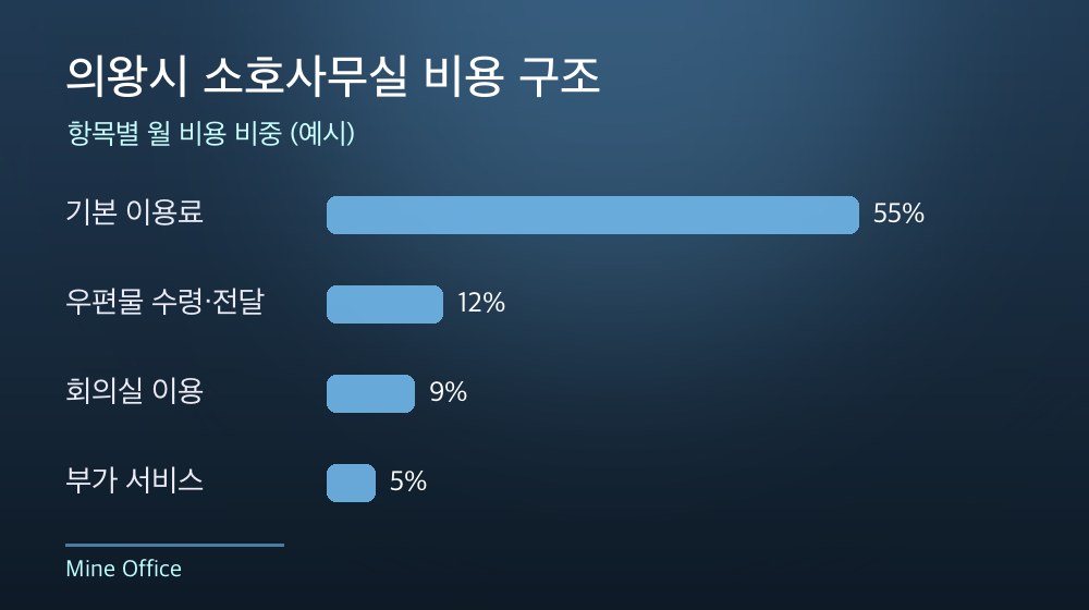 의왕시 소호사무실 비용 구조