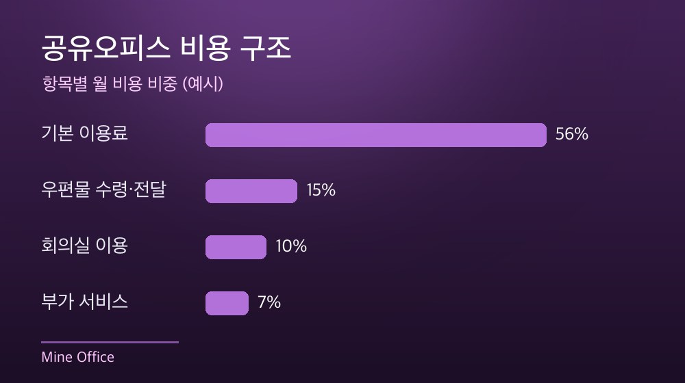 수도권 공유오피스 비용 구조