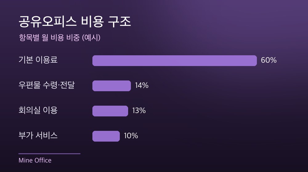 수도권 공유오피스 비용 구조
