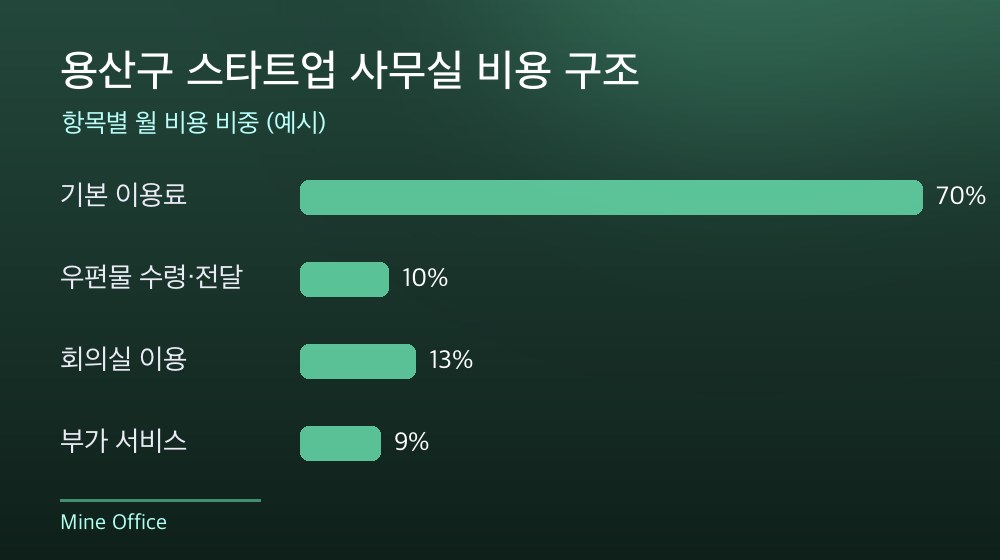 용산구 스타트업 사무실 비용 구조