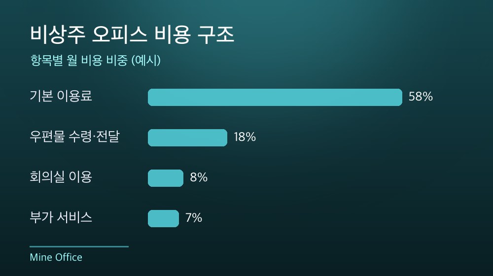 수도권 비상주 오피스 비용 구조