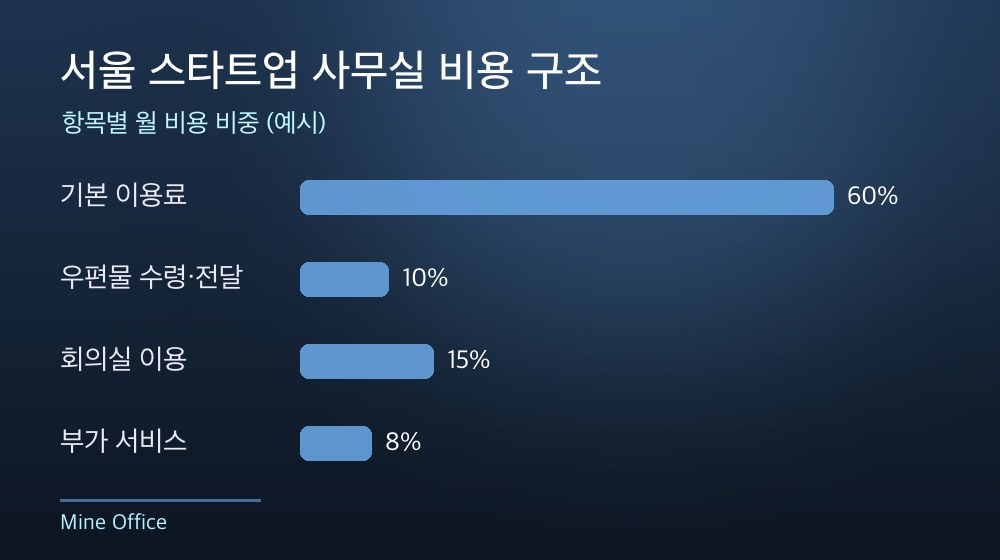 서울 스타트업 사무실 비용 구조