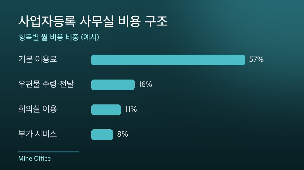 수도권 사업자등록 사무실 비용 구조