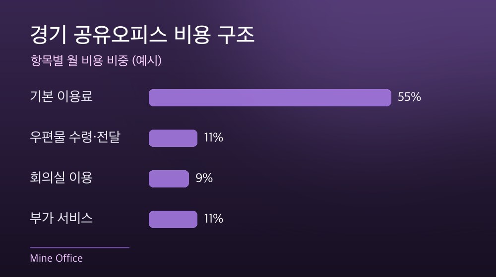 경기 공유오피스 비용 구조