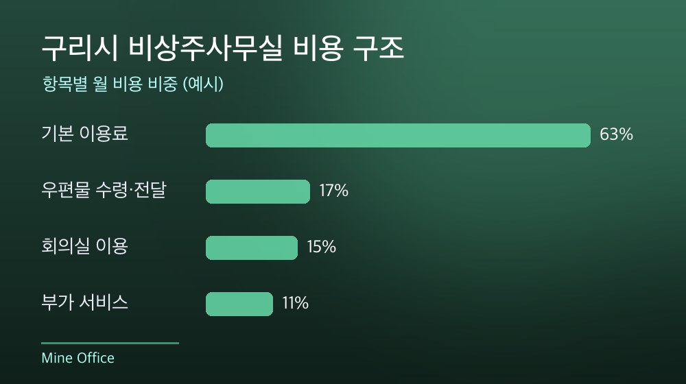 구리시 비상주사무실 비용 구조