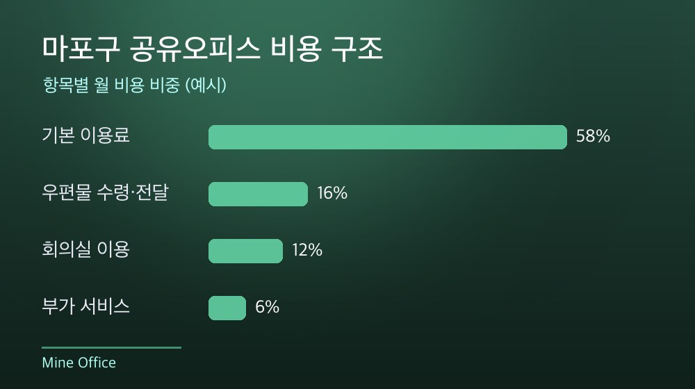 마포구 공유오피스 비용 구조