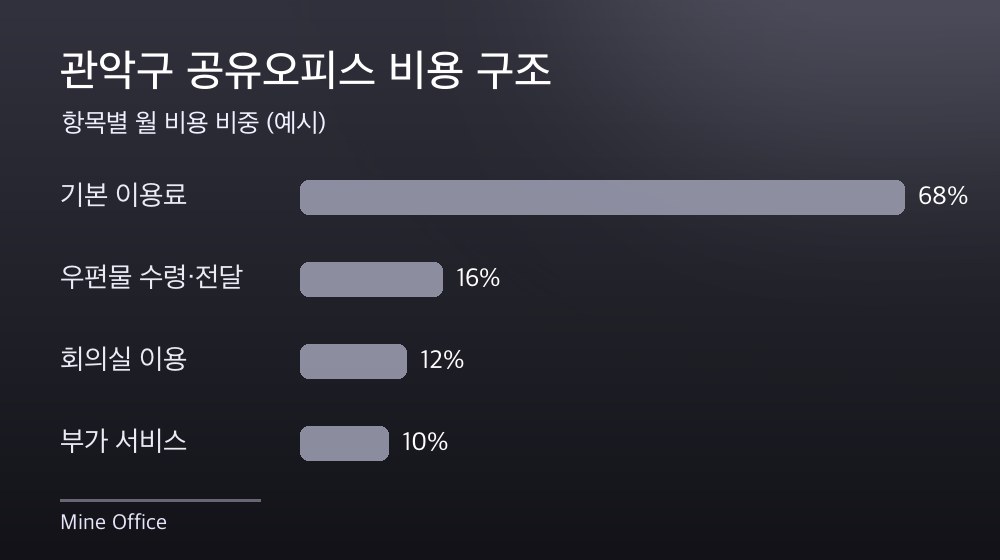 관악구 공유오피스 비용 구조