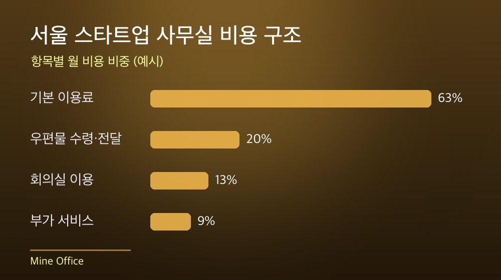 서울 스타트업 사무실 비용 구조