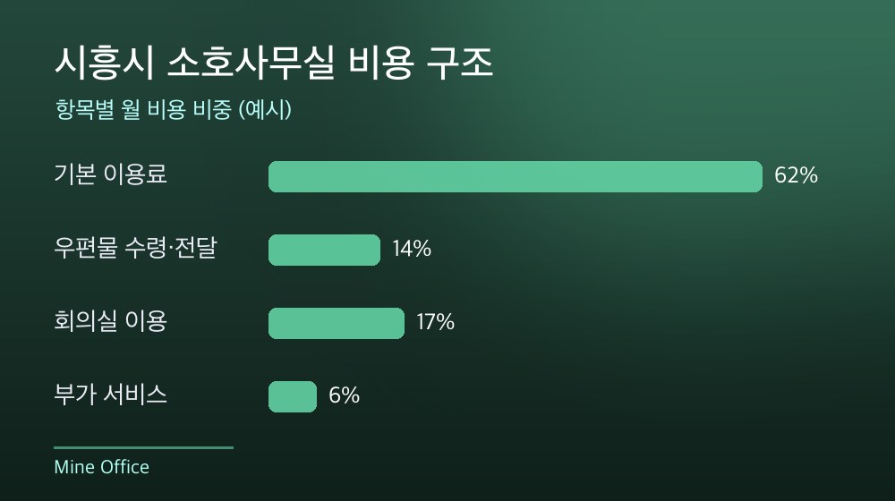 시흥시 소호사무실 비용 구조