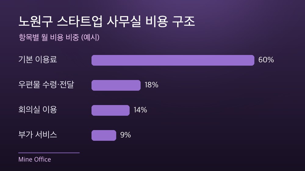 노원구 스타트업 사무실 비용 구조