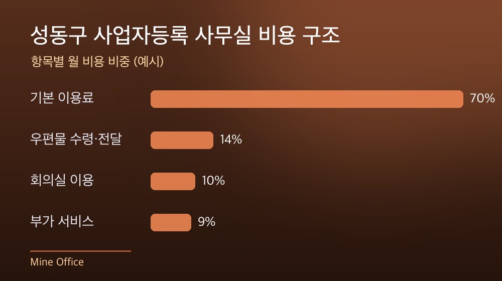 성동구 사업자등록 사무실 비용 구조