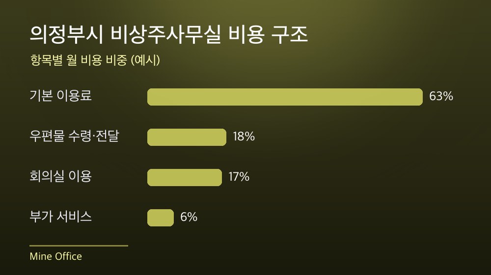 의정부시 비상주사무실 비용 구조