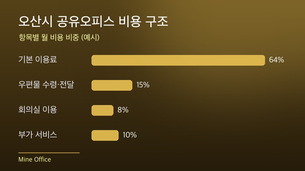 오산시 공유오피스 비용 구조