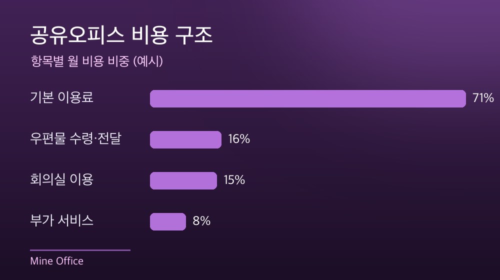 수도권 공유오피스 비용 구조