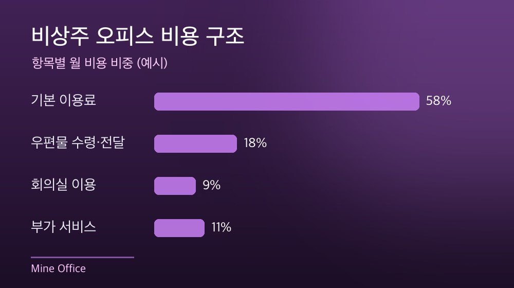 수도권 비상주 오피스 비용 구조