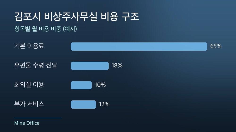 김포시 비상주사무실 비용 구조