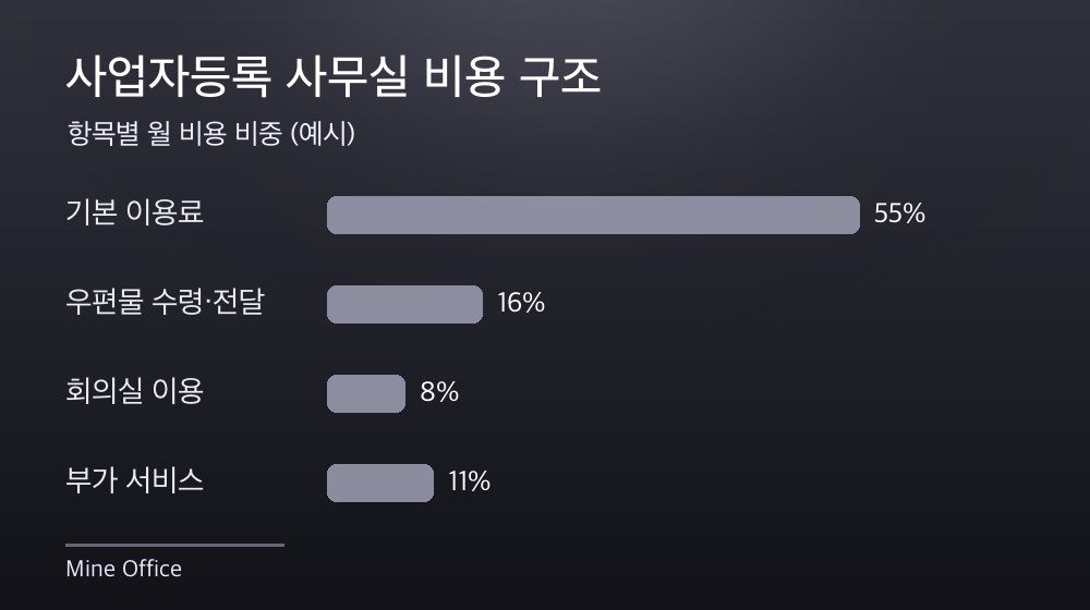 수도권 사업자등록 사무실 비용 구조