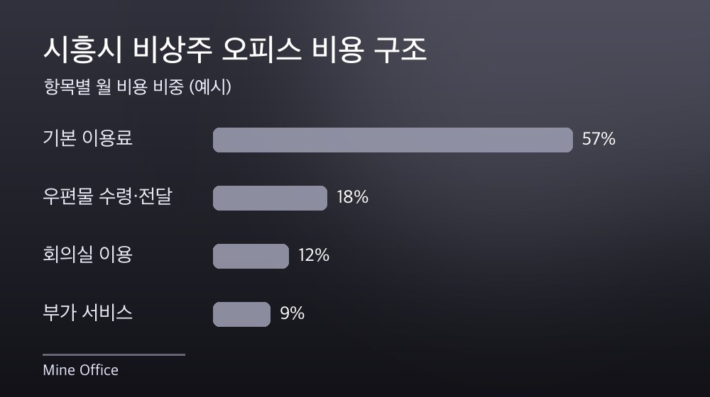 시흥시 비상주 오피스 비용 구조