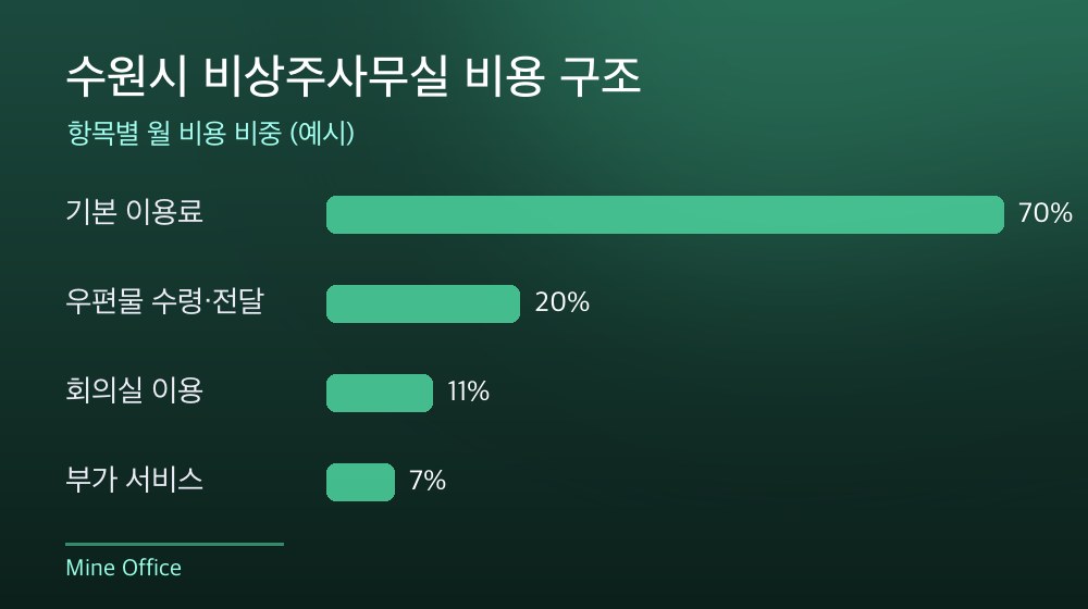 수원시 비상주사무실 비용 구조