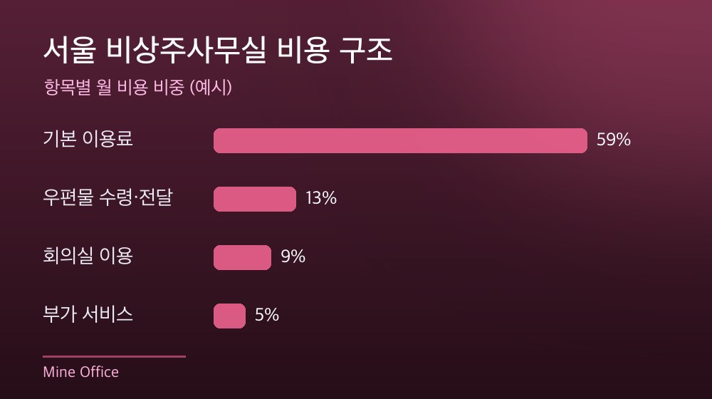 서울 비상주사무실 비용 구조