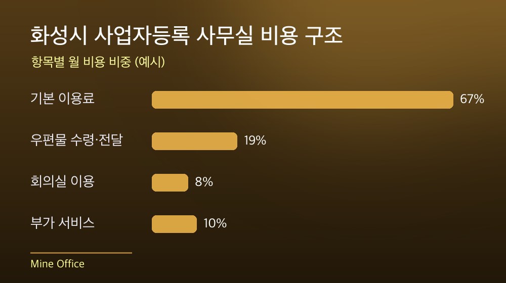 화성시 사업자등록 사무실 비용 구조